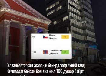 Улаанбаатар хот агаарын бохирдлоор эхний тавд бичигддэг байсан бол энэ жил 100 дугаар байрт жагсаж байна